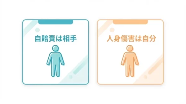 自賠責は相手を補償し人身傷害は自分を補償することを示す図解