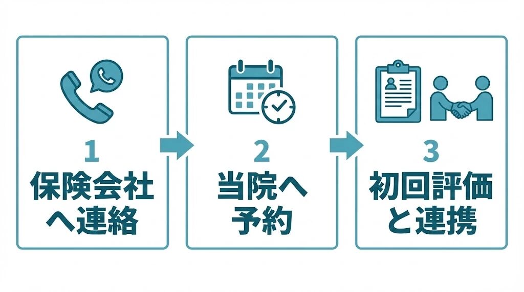 交通事故の併診と転院の手続き3ステップ。保険会社へ連絡。当院へ予約。初回評価と連携。