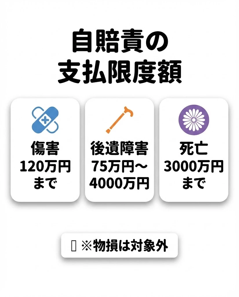 横須賀市 交通事故 自賠責保険の補償上限 図解 鍼灸整骨院ひまわり