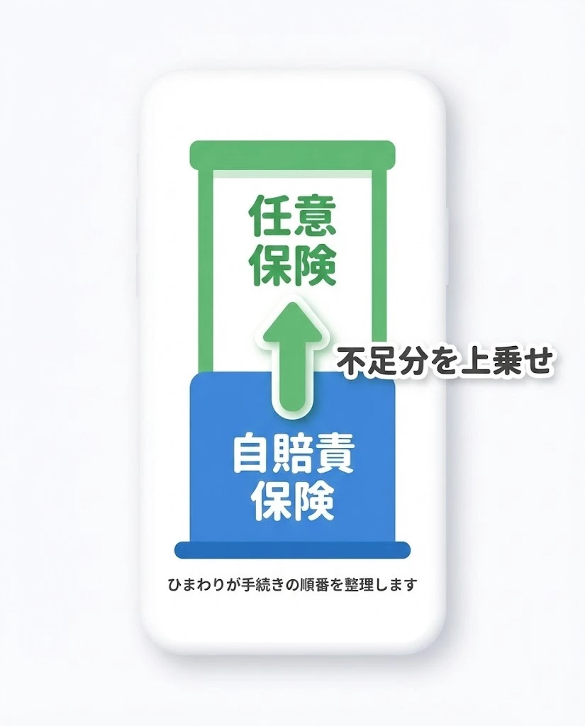 横須賀市 交通事故 自賠責と任意保険の2階建て 図解 鍼灸整骨院ひまわり