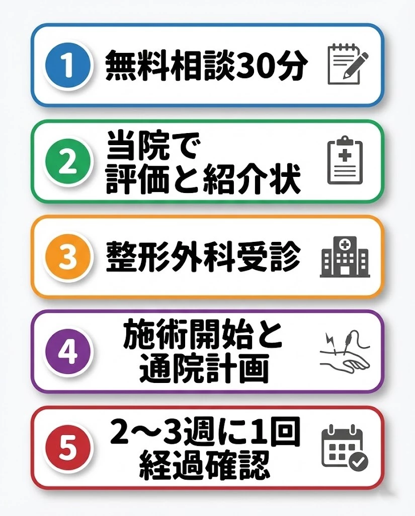 横須賀市 交通事故 自賠責保険 手続きの流れ 図解 鍼灸整骨院ひまわり