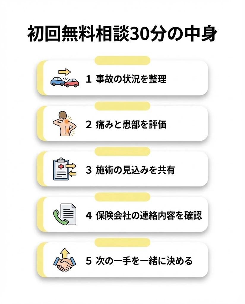初回無料相談30分の中身の図解