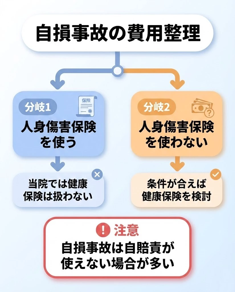 横須賀市 自損事故で使える保険の分岐をまとめた図解 鍼灸整骨院ひまわり