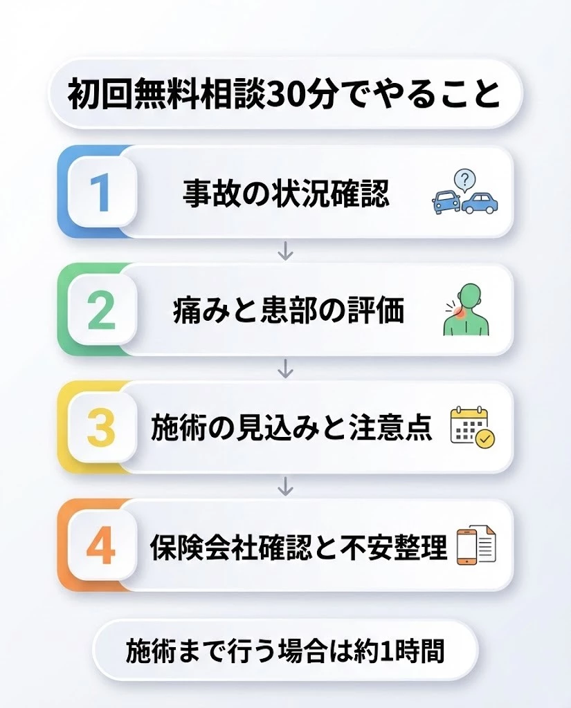 横須賀市 自損事故 初回無料相談30分で行う確認と評価をまとめた図解 鍼灸整骨院ひまわり