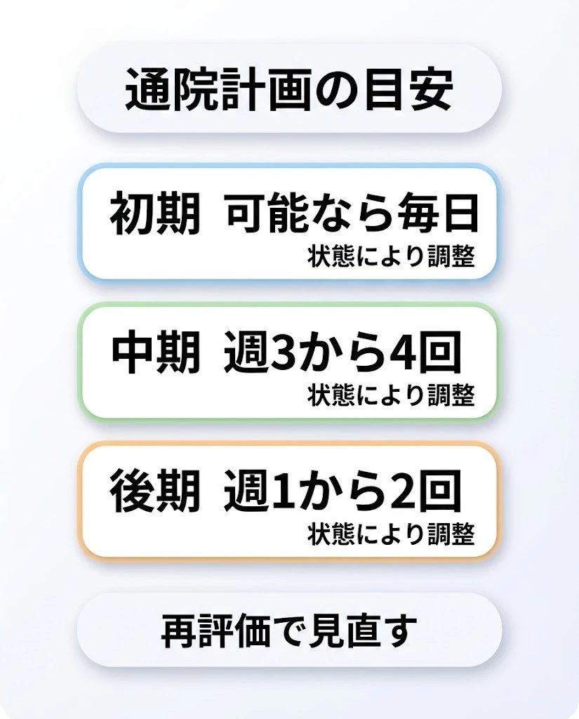 横須賀市 自損事故の通院計画 初期中期後期の目安を示す図解 鍼灸整骨院ひまわり