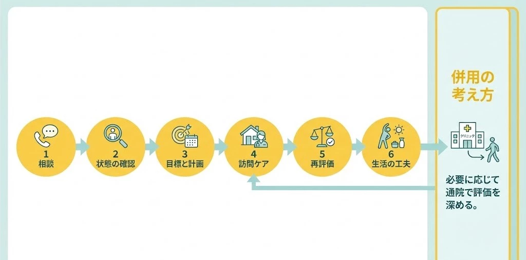 訪問マッサージ開始までの流れと整骨院での評価と併用の考え方 横須賀市