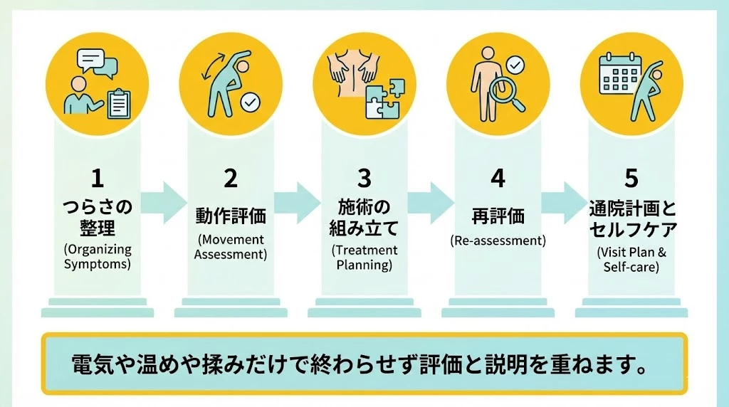 整骨院での脊柱管狭窄症ケアの流れと再評価を示す図解 横須賀市