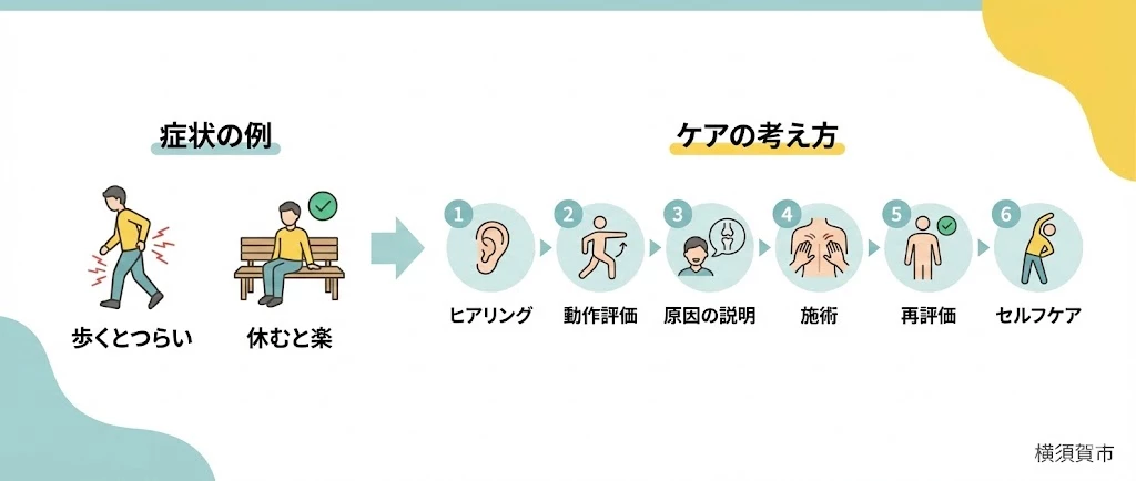 脊柱管狭窄症のケアで重視する評価と負担調整のイメージ図 横須賀市