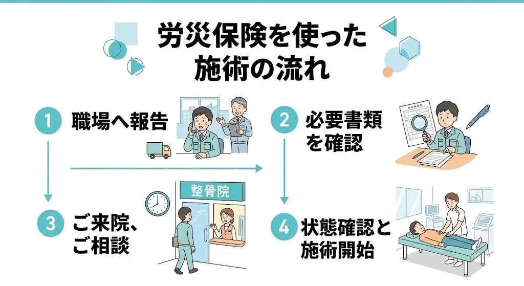 労災保険を使った通院の流れを職場報告から施術開始まで示した文字入り画像