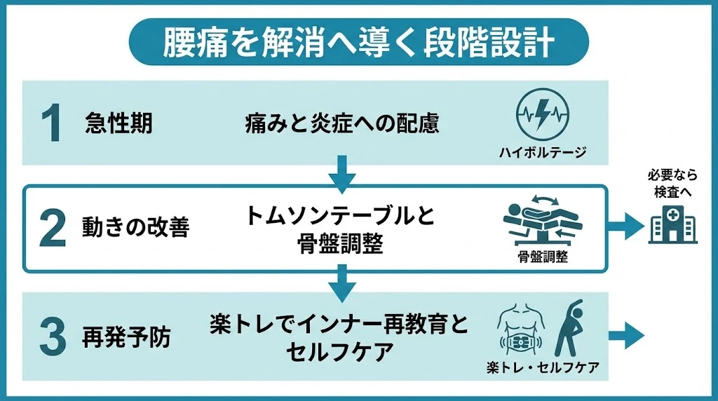 腰痛の段階別アプローチ 腰痛の段階別ケア ひまわり式ハイボルテージ トムソン骨格矯正 楽トレ 鍼灸施術の組み合わせ 横須賀市 鍼灸整骨院ひまわり