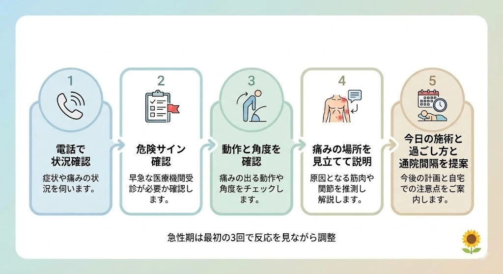 横須賀市 ぎっくり腰で来院した時の評価と施術の流れを示すヒーロー画像 鍼灸整骨院ひまわり北久里浜院 鍼灸整骨院ひまわり衣笠院