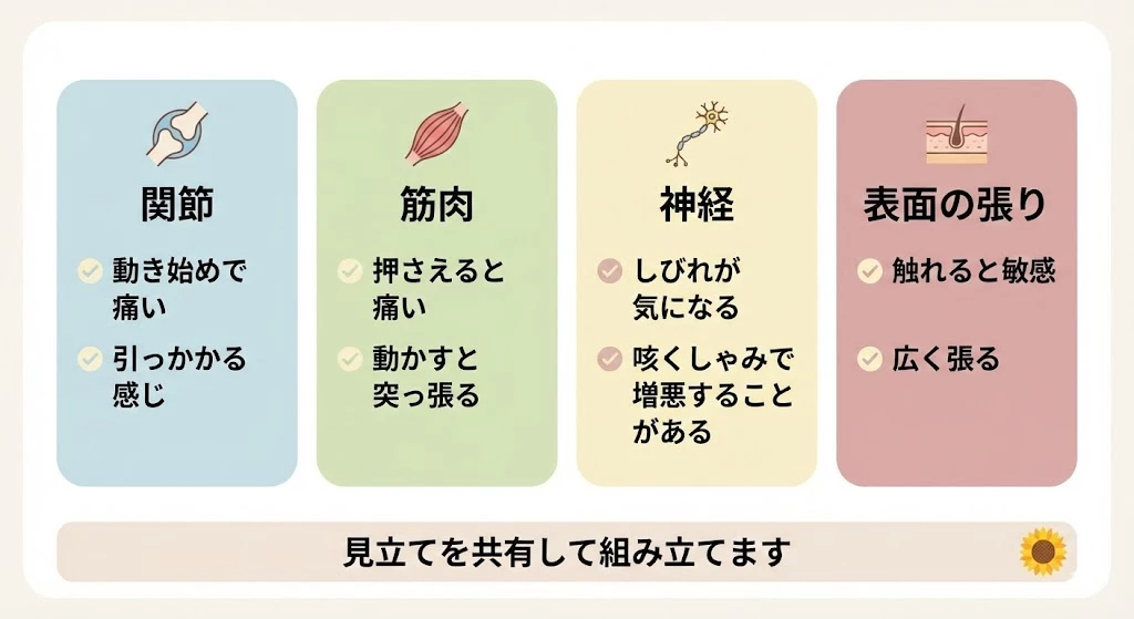 横須賀市のぎっくり腰で整骨院が行う確認ポイントと施術の考え方を示す図 鍼灸整骨院ひまわり北久里浜院 鍼灸整骨院ひまわり衣笠院