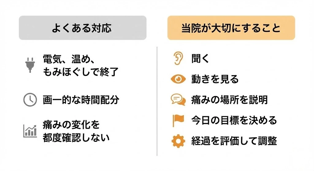 横須賀市 ぎっくり腰でよくある対応と当院の進め方をやさしく比較した図 鍼灸整骨院ひまわり北久里浜院 鍼灸整骨院ひまわり衣笠院