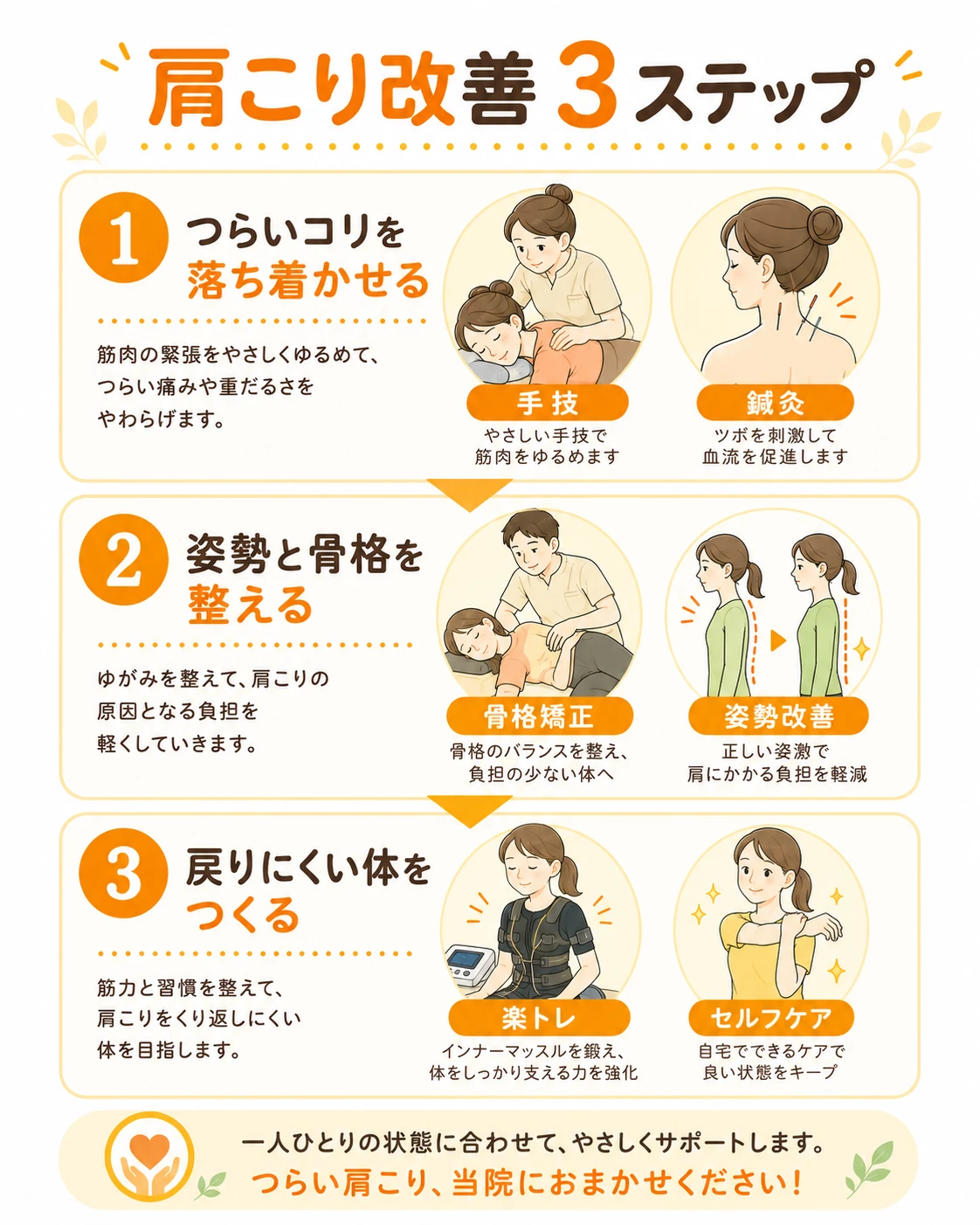 手技鍼灸骨格矯正楽トレで肩こり改善を目指す3ステップを示す画像