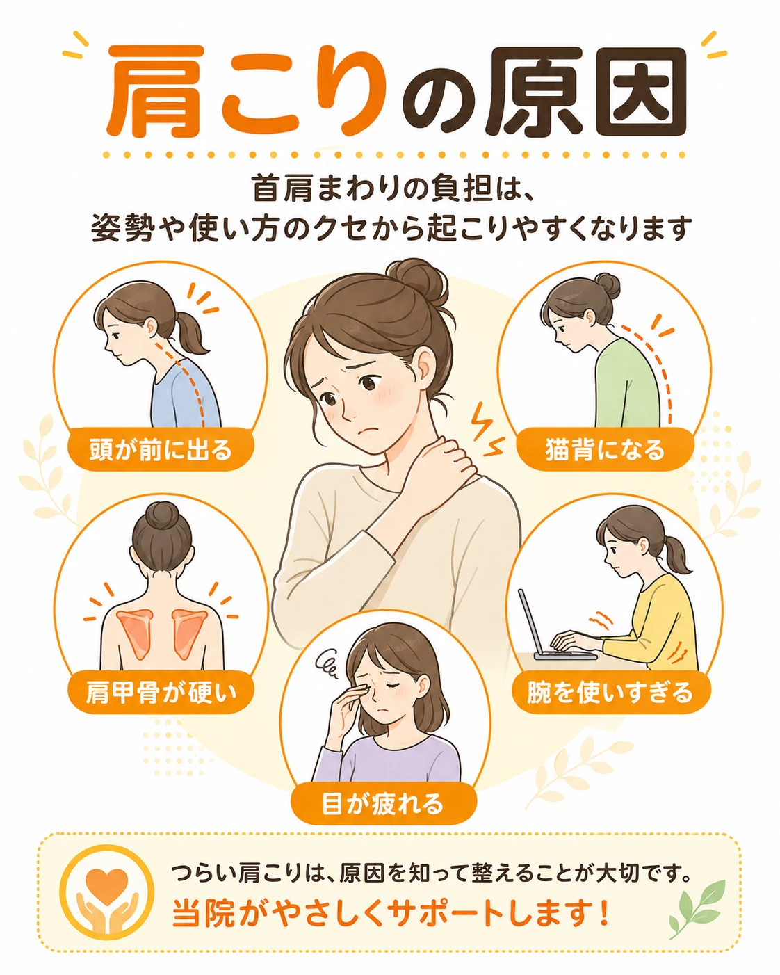 肩こりの原因として頭の前方姿勢猫背肩甲骨の硬さ腕の使いすぎを示す図解画像