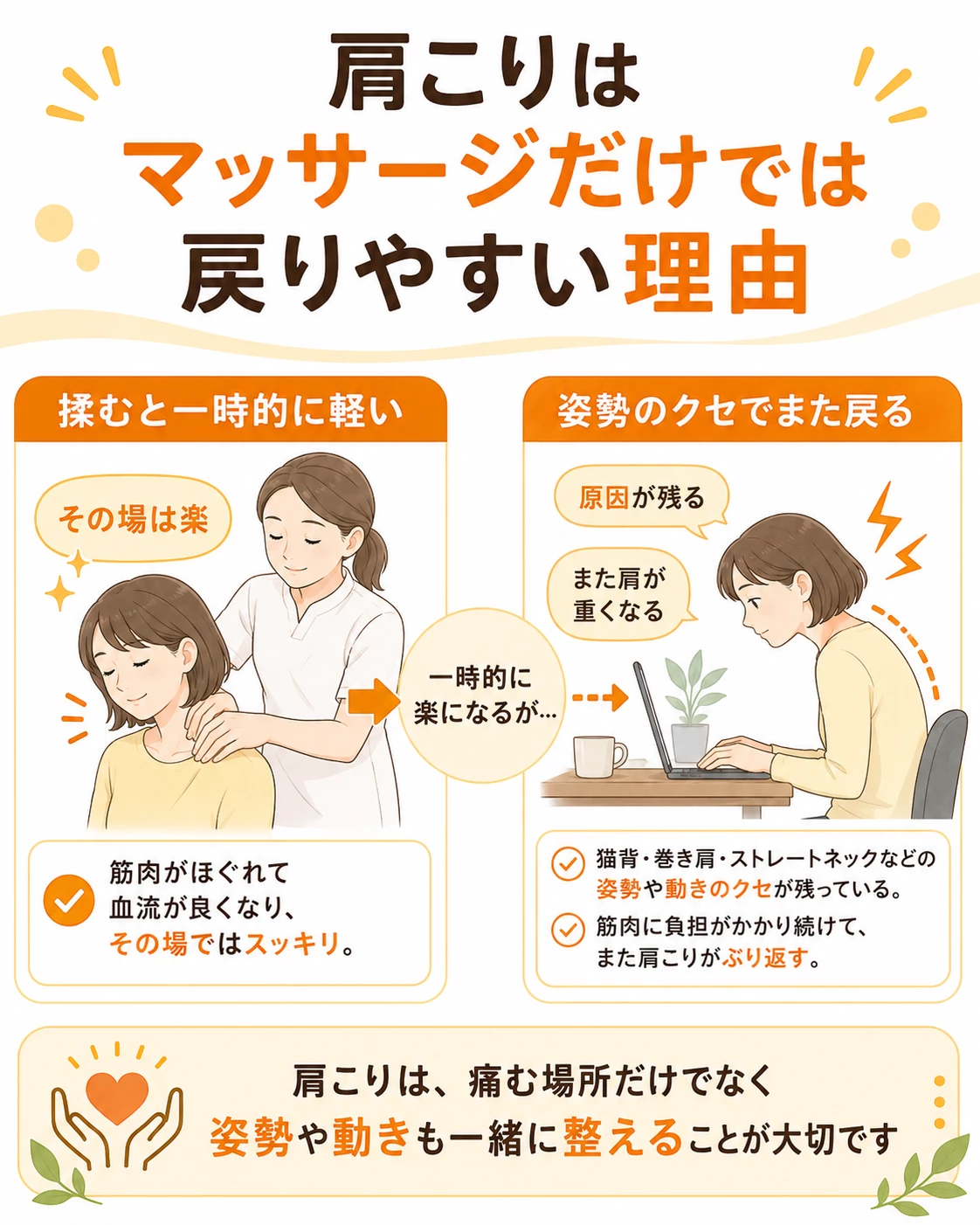 肩こりがマッサージだけでは戻りやすい理由を姿勢や肩甲骨の負担から説明する画像