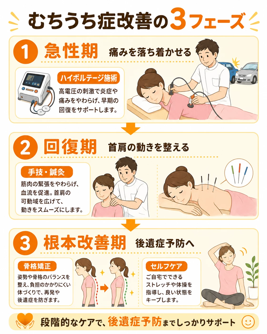 急性期回復期根本改善期でむちうち症の早期回復と後遺症予防を目指す3フェーズ画像