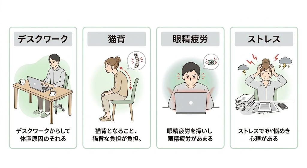 慢性肩こりの主な原因 慢性的な肩こりの主な原因を示した図