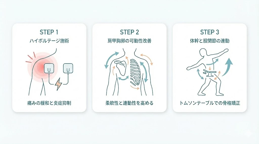 横須賀市の鍼灸整骨院ひまわり。SLAP損傷の施術方針を3ステップで示す図解。ハイボルテージ施術、肩甲胸郭の可動性改善、体幹と股関節の連動とトムソンテーブルによる骨格矯正
