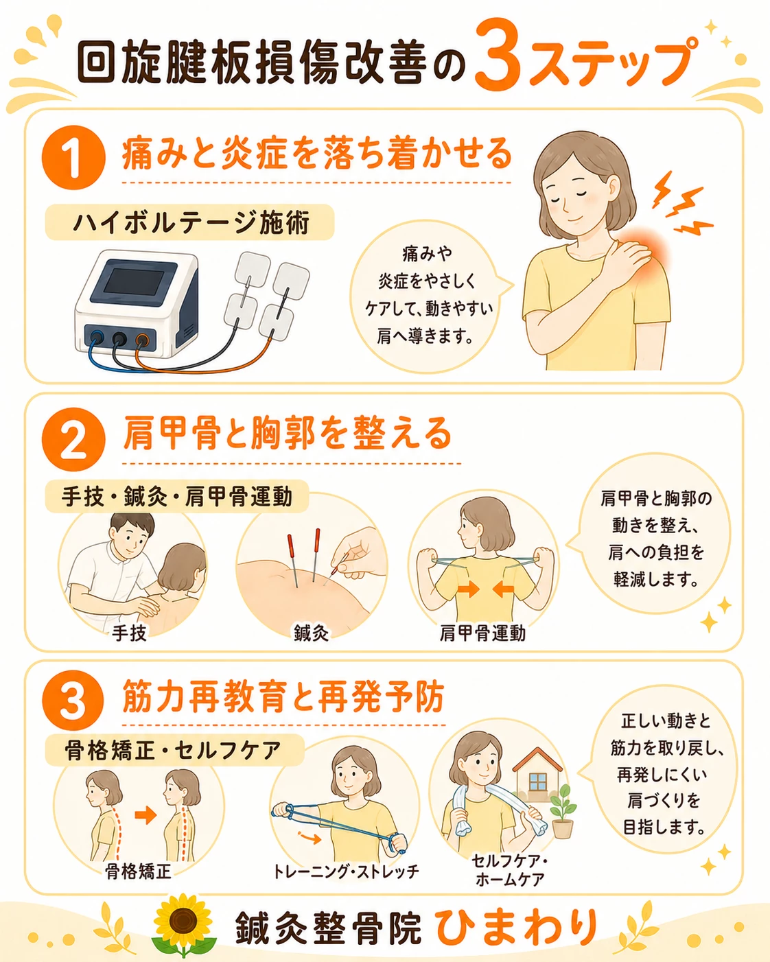回旋腱板損傷ケアの3ステップ ハイボルテージ施術、手技、鍼灸、肩甲骨運動指導、骨格矯正で回旋腱板損傷を段階的にケアする画像