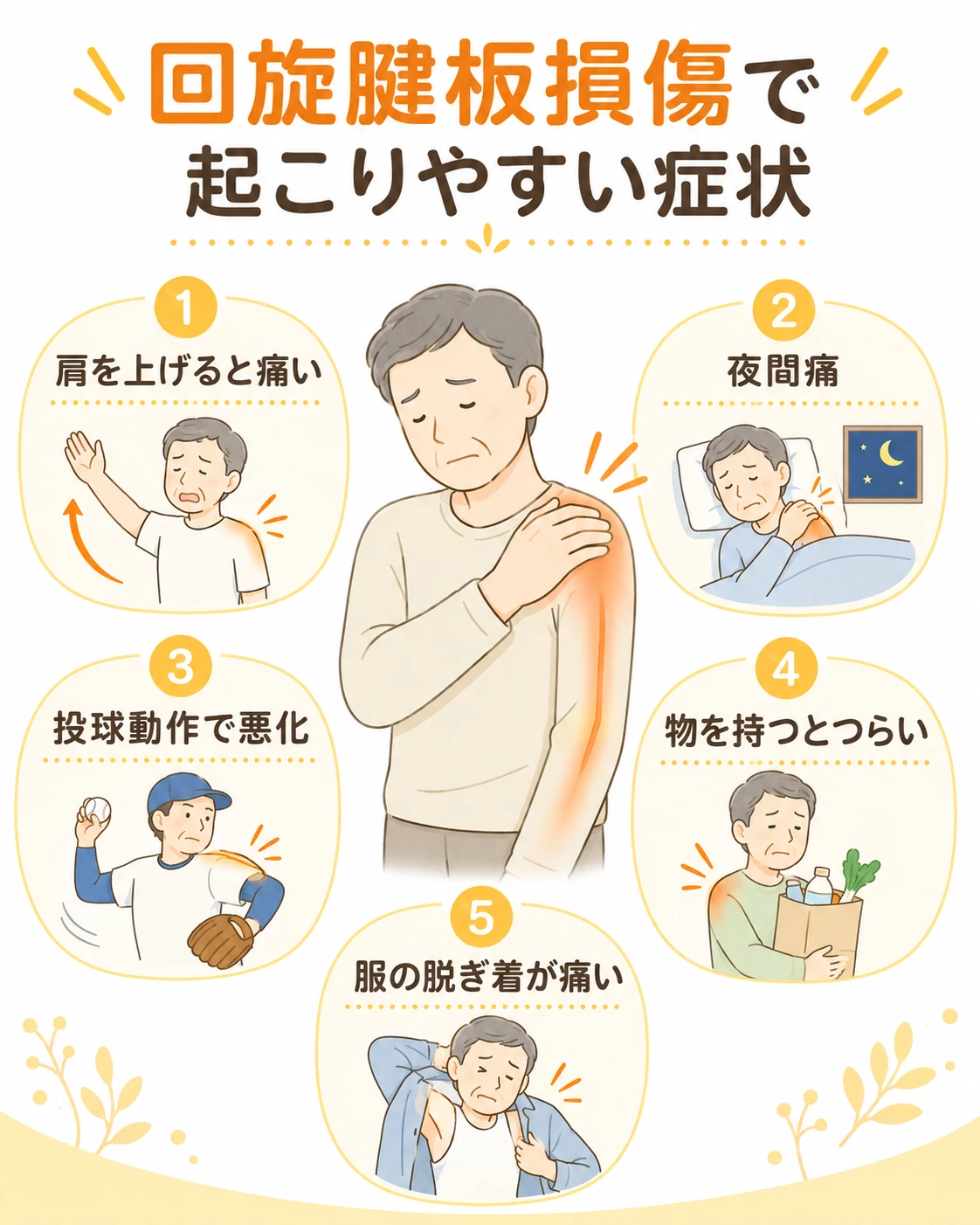 回旋腱板損傷で起こりやすい症状 回旋腱板損傷で起こりやすい肩の挙上痛、夜間痛、筋力低下、投球動作での痛みを示す画像