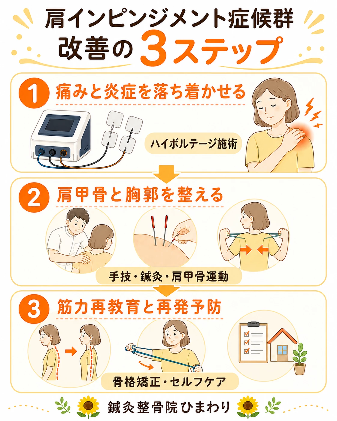 ハイボルテージ施術手技鍼灸肩甲骨運動指導骨格矯正で肩インピンジメント症候群の痛み軽減と再発予防を目指す3ステップ画像