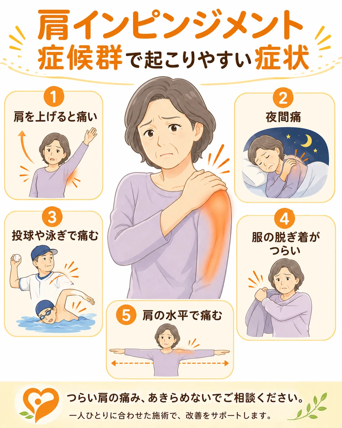 肩インピンジメント症候群で起こりやすい肩の挙上時痛夜間痛投球や泳ぎでの痛み服の脱ぎ着のつらさを示す症状マップ画像
