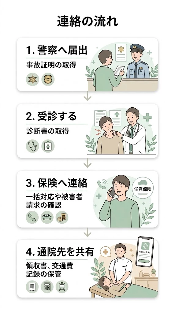 交通事故後に加害者側と被害者側の窓口へ連絡する流れを整理したフロー型ベクター画像