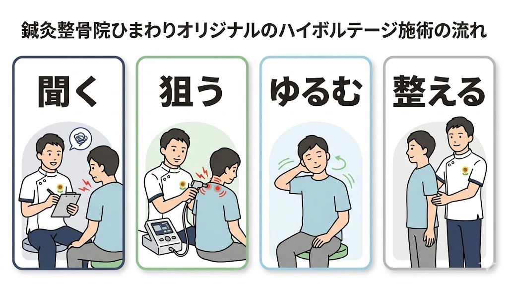 鍼灸整骨院ひまわりのハイボルテージ施術の流れを示した男性モチーフのベクター図解