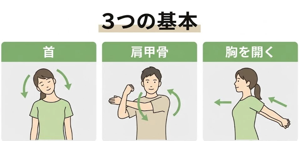 肩こり解消ストレッチ3選 肩こり解消ストレッチ3つの基本を示した図