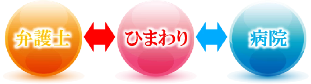 弁護士・整骨院・病院の連携サポート図