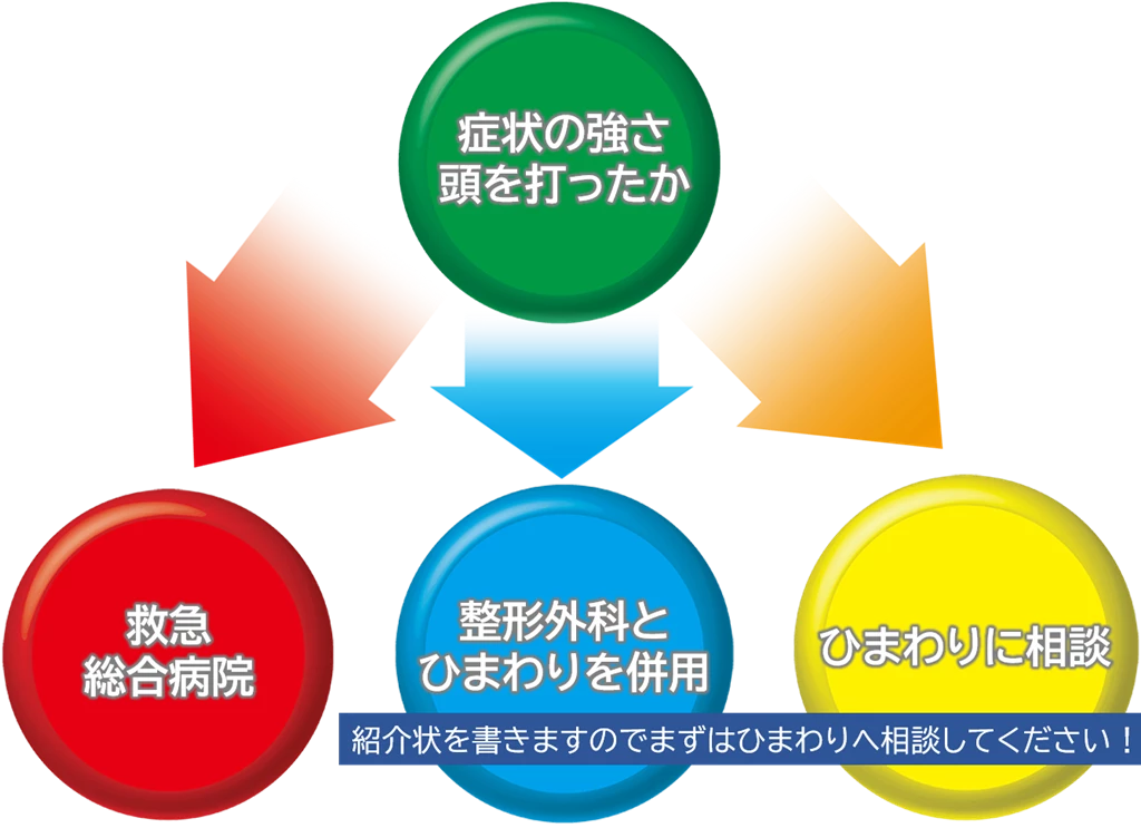 交通事故後に整形外科と鍼灸整骨院ひまわりのどちらに行けば良いかを症状別に示したフローチャート図