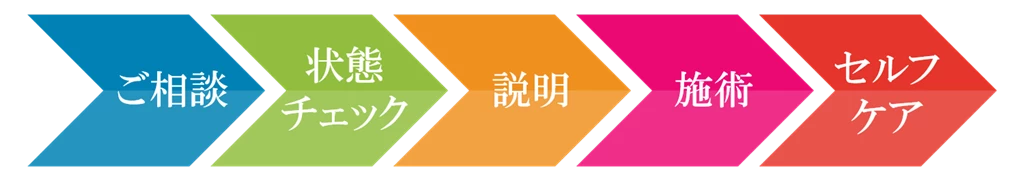 交通事故後に鍼灸整骨院ひまわりで行う相談や状態チェック、説明、施術、セルフケア指導までの流れを五つのステップで示した図解画像