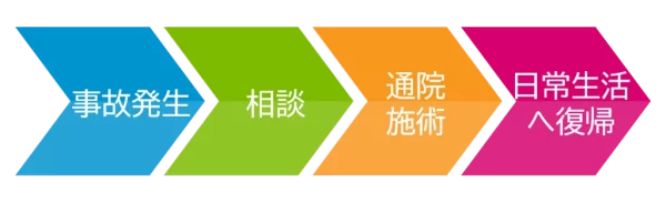 交通事故発生から相談、通院施術、日常生活へ復帰するまでの流れを四つの矢印で示した図解画像