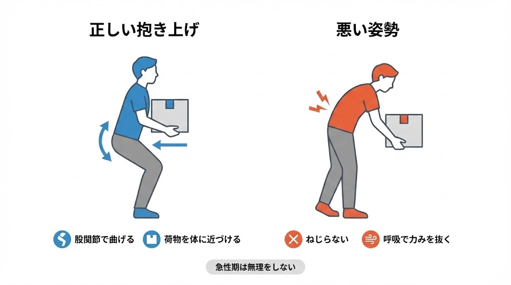 抱き上げと持ち上げで腰を守るポイントを示す図解。股関節で曲げる。荷物を近づける。呼吸で力みを減らす。横須賀市。鍼灸整骨院ひまわり