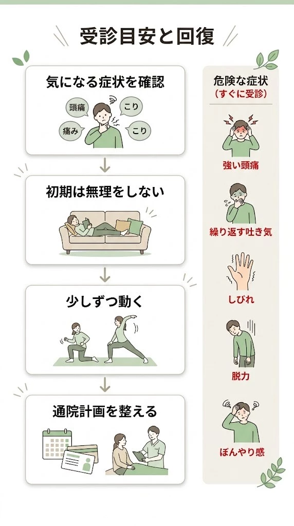 バイク事故後に早めに受診したいサインと回復の流れを整理したフロー型ベクター画像