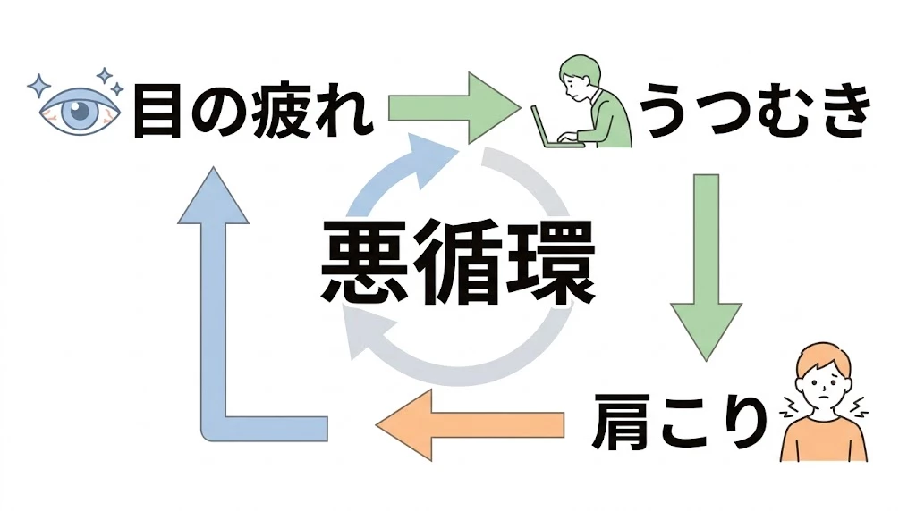 眼精疲労と肩こりの悪循環をシンプルに整理したベクター図解