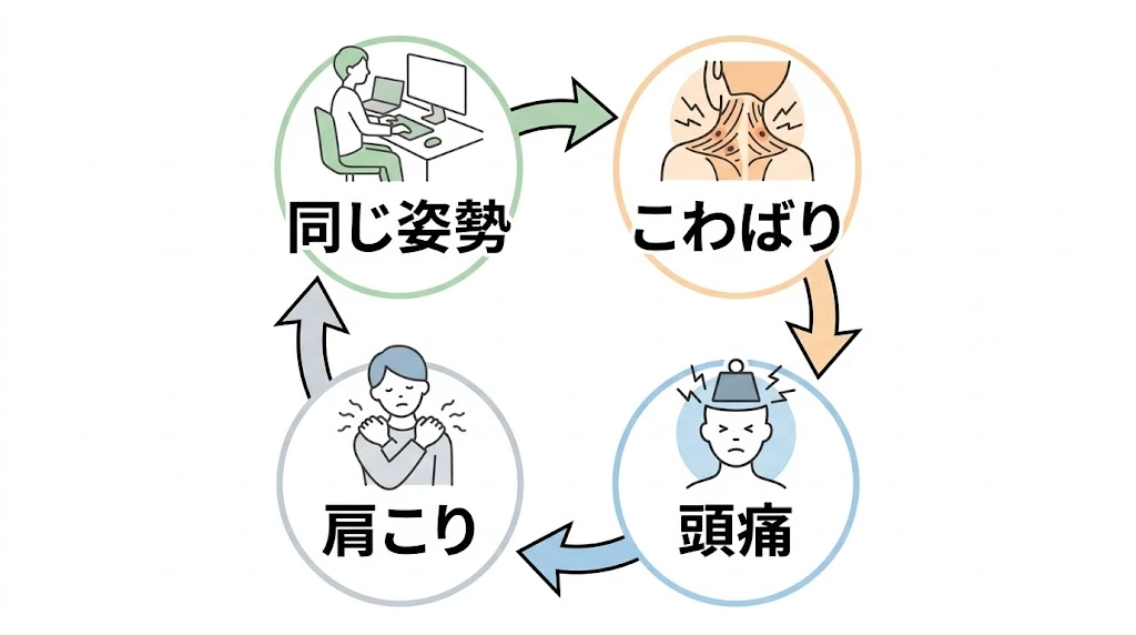 頭痛を伴う肩こりの悪循環をシンプルに整理したベクター図解