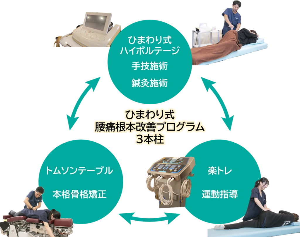ハイボルテージ施術とトムソンテーブル矯正、楽トレ運動指導による腰痛根本改善3本柱の図