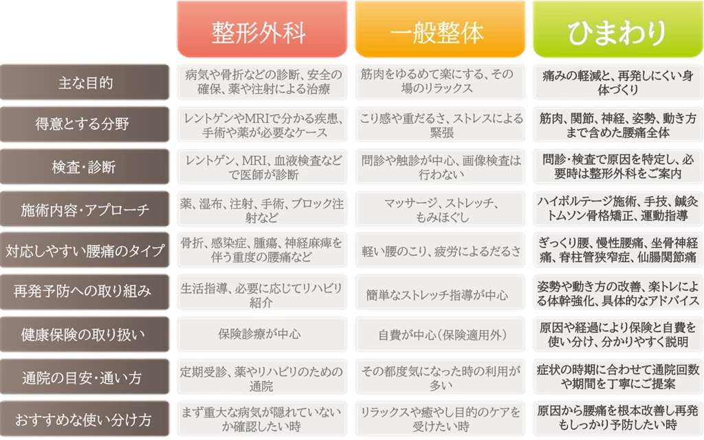 整形外科と一般整体と鍼灸整骨院ひまわりの腰痛対応の違いを比較した表