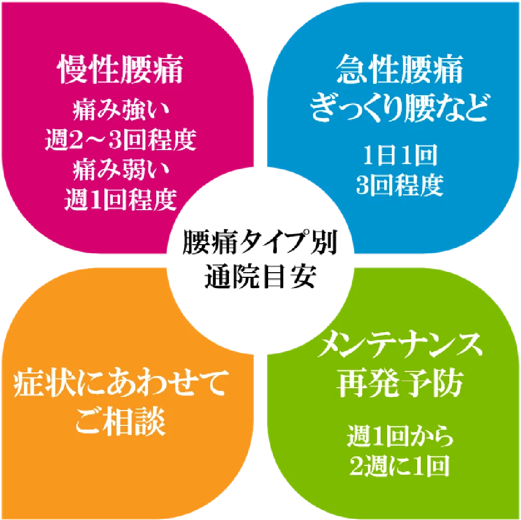 急性腰痛や慢性腰痛メンテナンスの通院目安をまとめた図