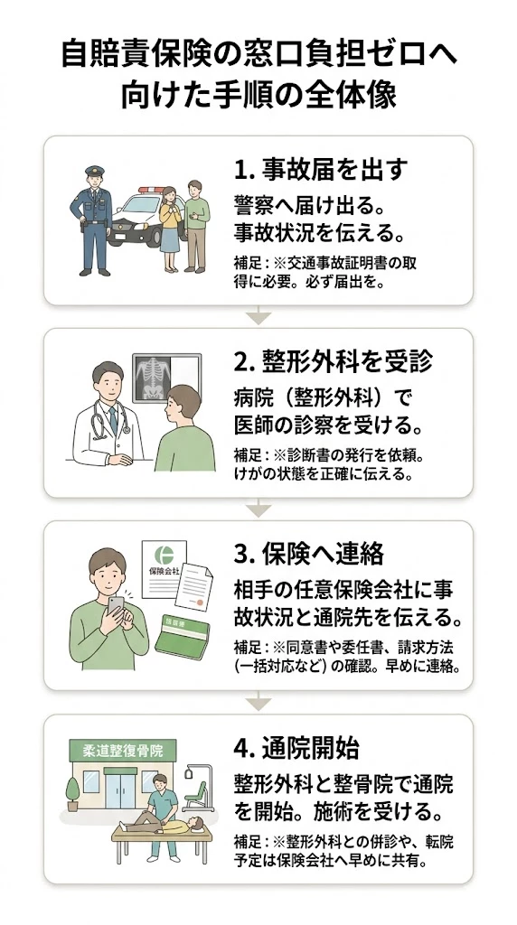 自賠責保険の窓口負担ゼロへ向けた手順を整理したフロー型ベクター画像