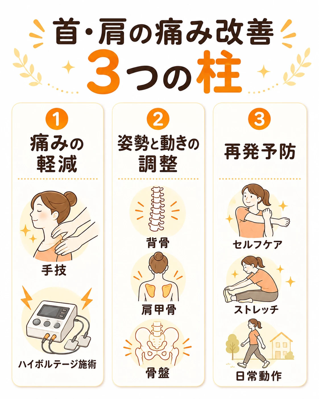 手技ハイボルテージ骨格矯正セルフケアを組み合わせた首肩痛改善の3つの柱を示す画像