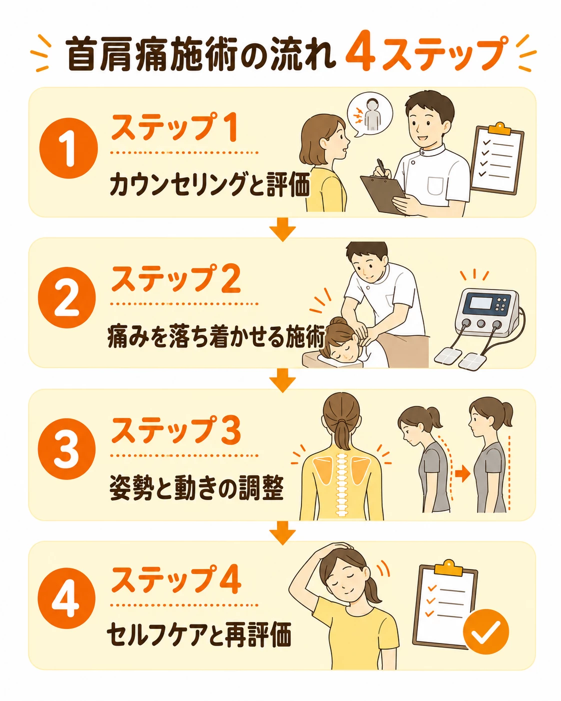 カウンセリング評価施術姿勢調整セルフケアまでの首肩痛施術の流れを示す画像