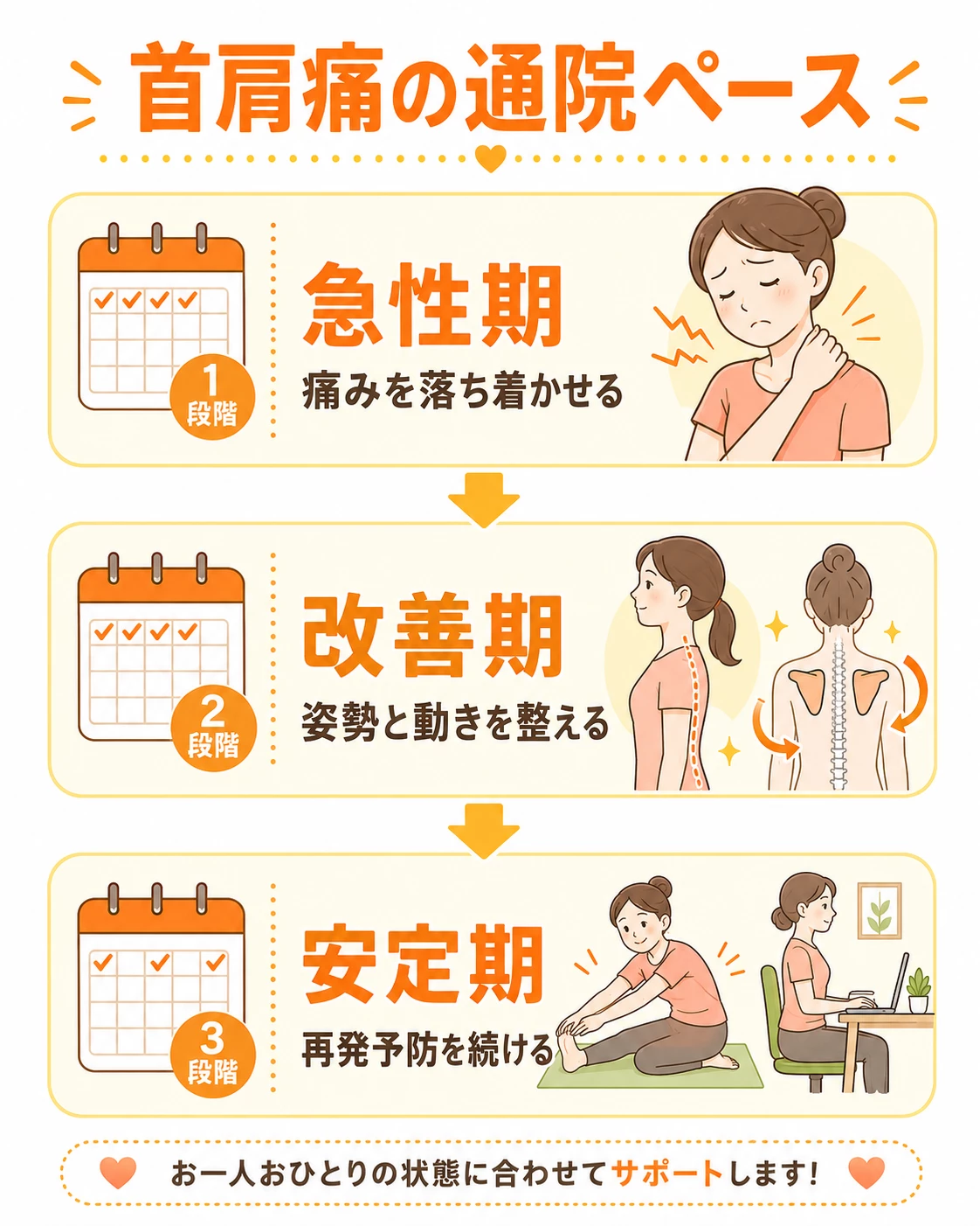 首肩の痛みの通院ペースを急性期改善期メンテナンス期の3段階で示す画像