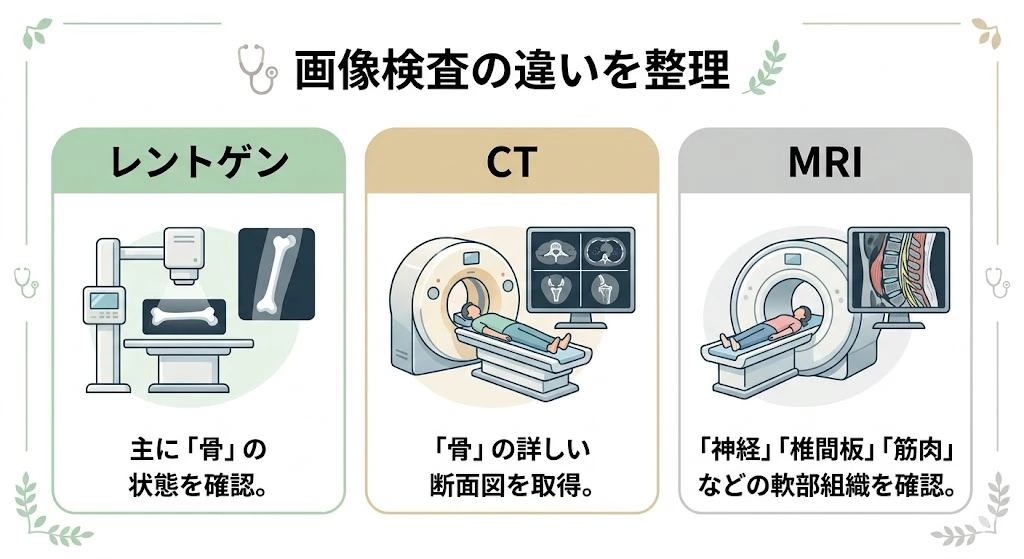 交通事故後に使われる主な画像検査の違いを整理したベクター説明図