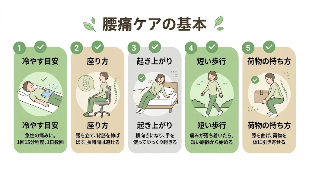 交通事故後の腰痛で見直したい姿勢と動き方を整理したベクター説明図