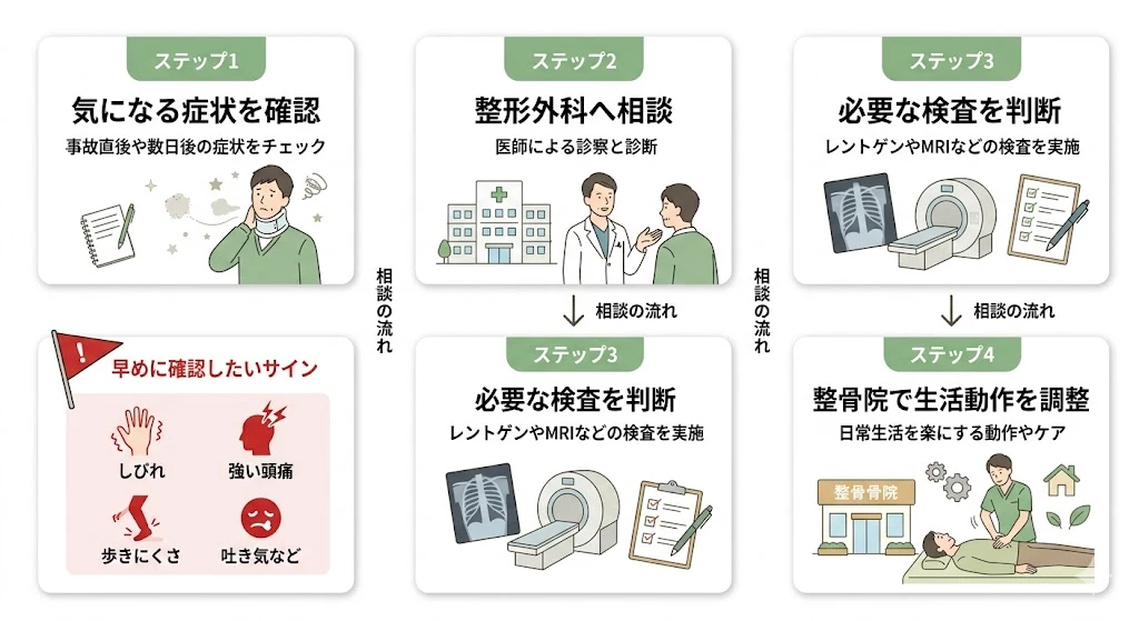 交通事故後に検査を急ぎたいサインと相談の流れを整理したフロー型ベクター画像