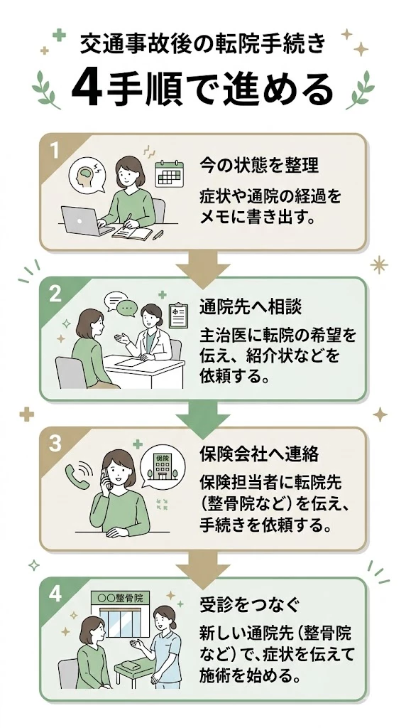 交通事故後の転院手順を整理したフロー型ベクター画像