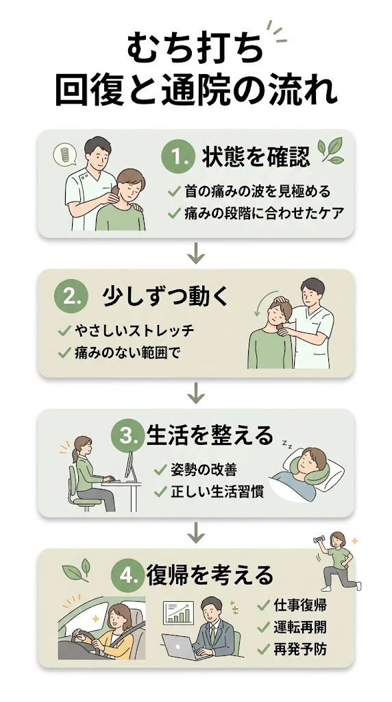 むち打ちの通院と生活復帰の流れを整理したフロー型ベクター画像